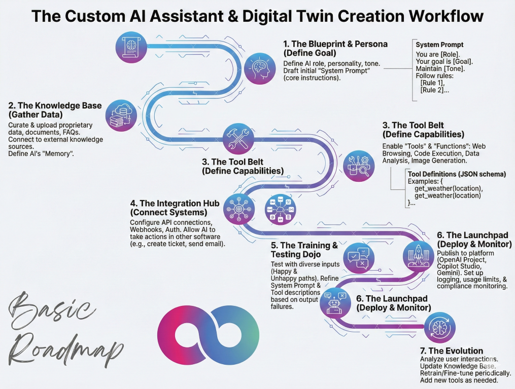 How we work - custom AI